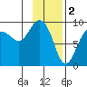 Day Harbor tide chart for Thursday, February 2, 2023