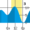 Day Harbor tide chart for Friday, February 3, 2023