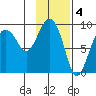 Day Harbor tide chart for Saturday, February 4, 2023