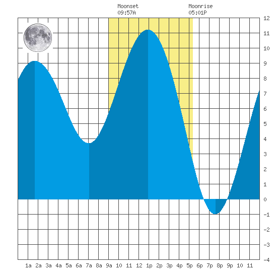 Day Harbor tide chart for Sunday, February 5, 2023