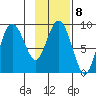Day Harbor tide chart for Wednesday, February 8, 2023