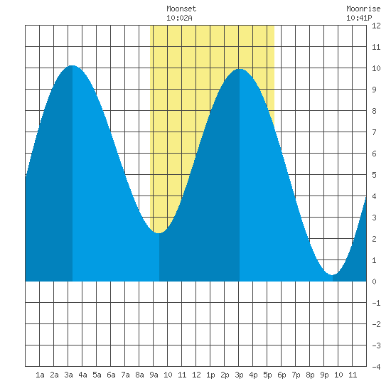 Day Harbor tide chart for Thursday, February 9, 2023