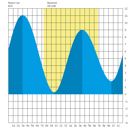 Day Harbor tide chart for Saturday, March 11, 2023