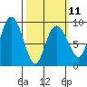 Day Harbor tide chart for Saturday, March 11, 2023