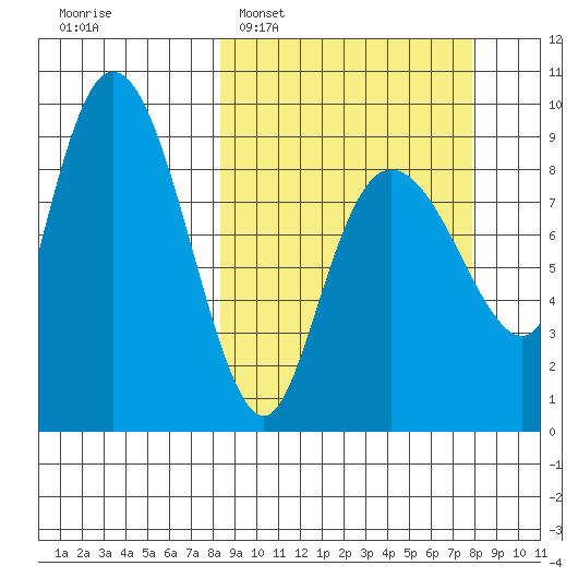 Day Harbor tide chart for Sunday, March 12, 2023