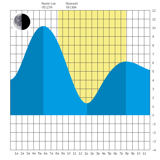 Day Harbor tide chart for Tuesday, March 14, 2023
