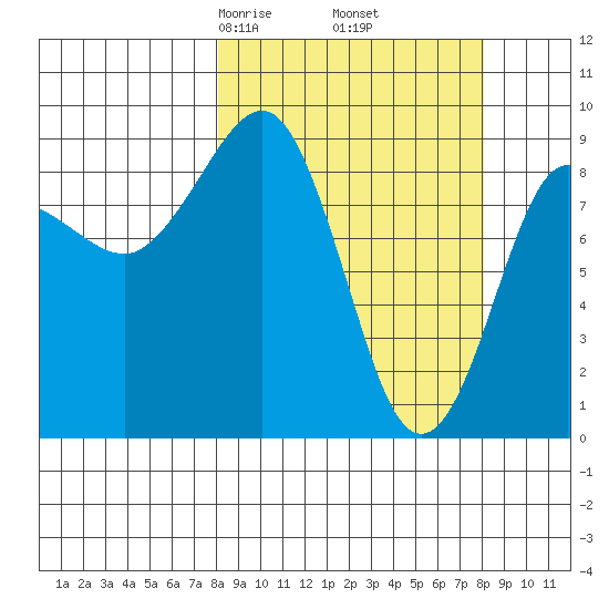 Day Harbor tide chart for Friday, March 17, 2023