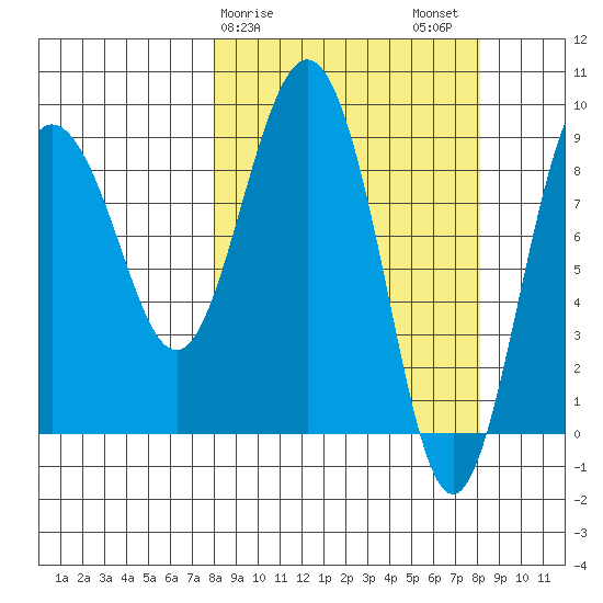 Day Harbor tide chart for Sunday, March 19, 2023