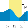 Day Harbor tide chart for Wednesday, March 1, 2023