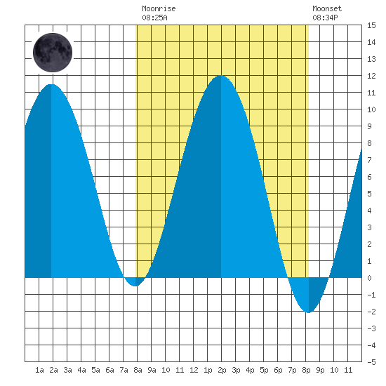 Day Harbor tide chart for Tuesday, March 21, 2023