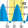 Day Harbor tide chart for Wednesday, March 22, 2023