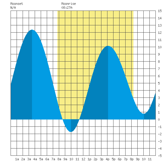 Day Harbor tide chart for Friday, March 24, 2023