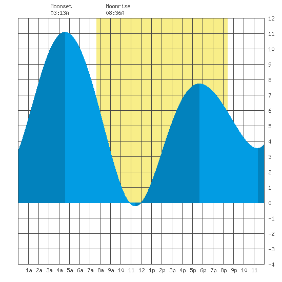 Day Harbor tide chart for Sunday, March 26, 2023