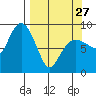 Day Harbor tide chart for Monday, March 27, 2023