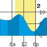 Day Harbor tide chart for Thursday, March 2, 2023