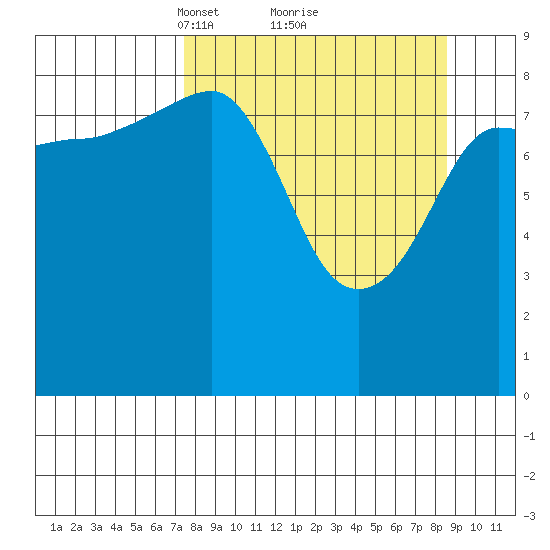 Day Harbor tide chart for Thursday, March 30, 2023
