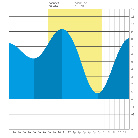 Day Harbor tide chart for Friday, March 3, 2023