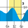 Day Harbor tide chart for Friday, March 3, 2023