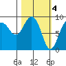 Day Harbor tide chart for Saturday, March 4, 2023