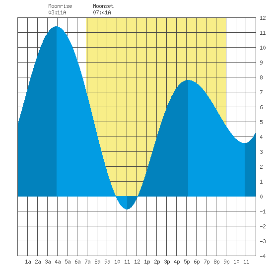 Day Harbor tide chart for Monday, April 10, 2023