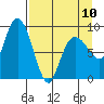 Day Harbor tide chart for Monday, April 10, 2023