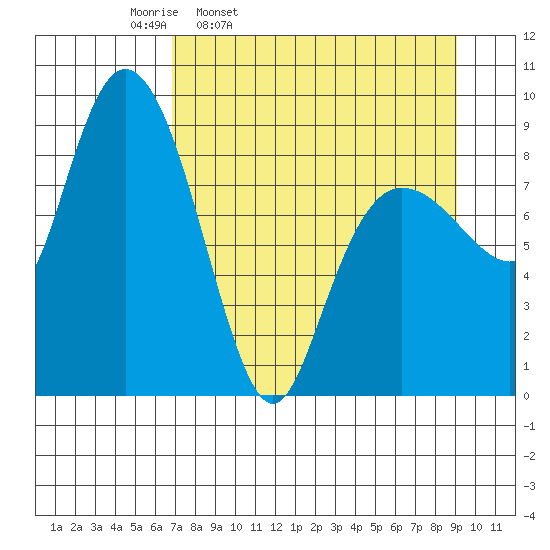 Day Harbor tide chart for Tuesday, April 11, 2023