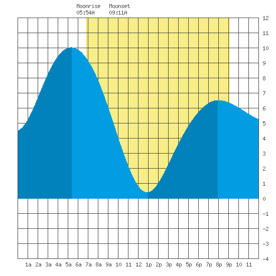 Day Harbor tide chart for Wednesday, April 12, 2023