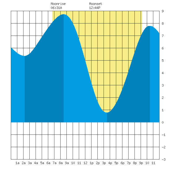 Day Harbor tide chart for Friday, April 14, 2023