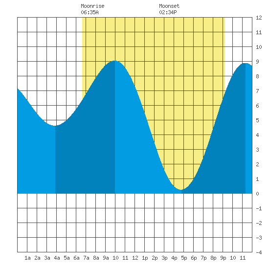Day Harbor tide chart for Saturday, April 15, 2023