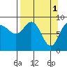 Day Harbor tide chart for Saturday, April 1, 2023