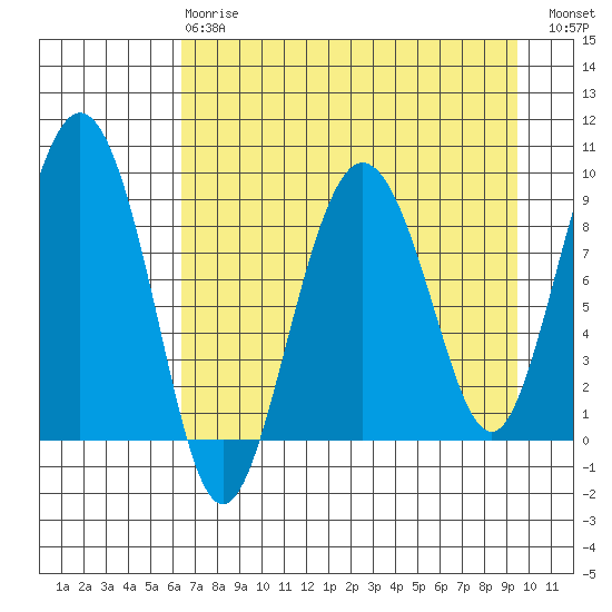 Day Harbor tide chart for Thursday, April 20, 2023
