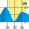 Day Harbor tide chart for Tuesday, April 25, 2023