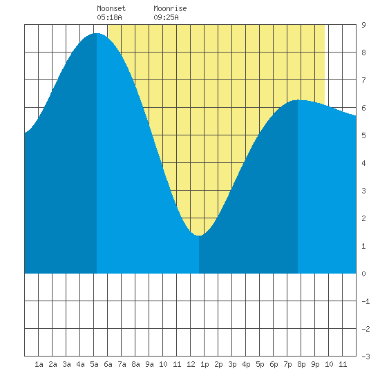 Day Harbor tide chart for Wednesday, April 26, 2023