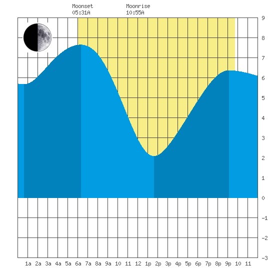 Day Harbor tide chart for Thursday, April 27, 2023