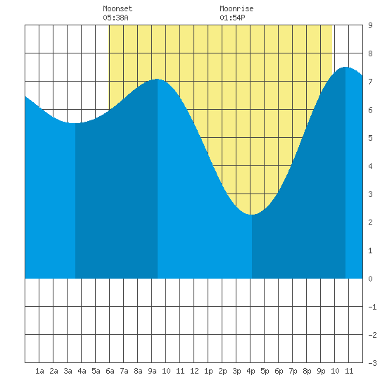 Day Harbor tide chart for Saturday, April 29, 2023