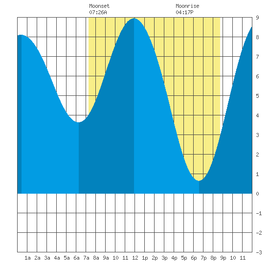 Day Harbor tide chart for Sunday, April 2, 2023