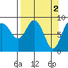 Day Harbor tide chart for Sunday, April 2, 2023