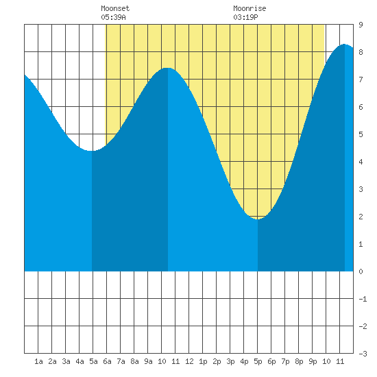 Day Harbor tide chart for Sunday, April 30, 2023