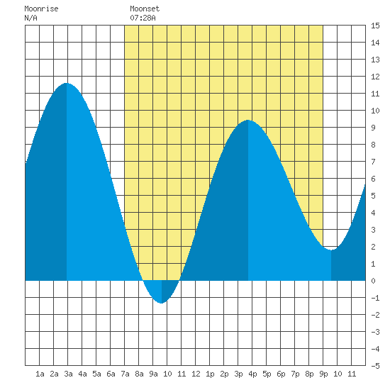 Day Harbor tide chart for Saturday, April 8, 2023