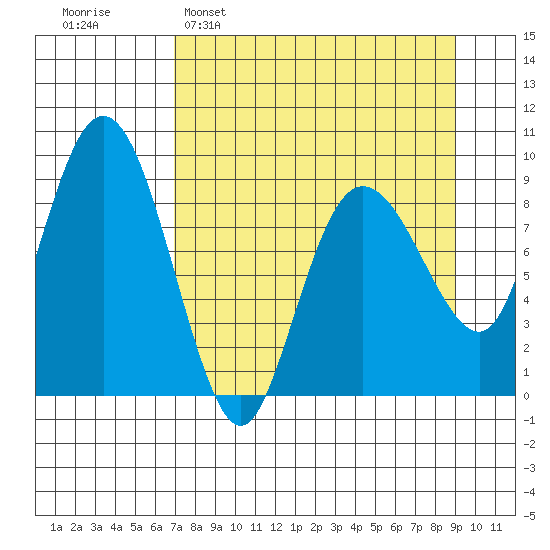 Day Harbor tide chart for Sunday, April 9, 2023