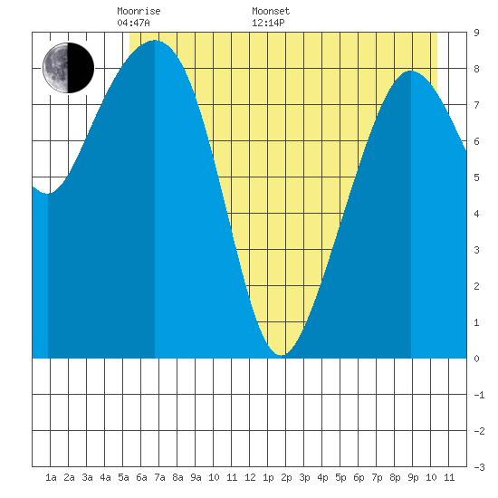 Day Harbor tide chart for Friday, May 12, 2023