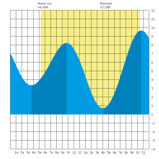 Day Harbor tide chart for Sunday, May 14, 2023