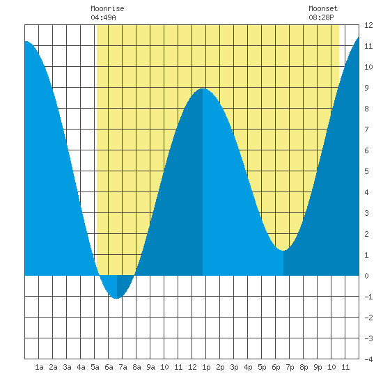 Day Harbor tide chart for Wednesday, May 17, 2023