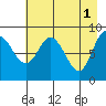 Day Harbor tide chart for Monday, May 1, 2023