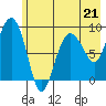 Day Harbor tide chart for Sunday, May 21, 2023