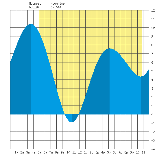 Day Harbor tide chart for Tuesday, May 23, 2023