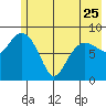 Day Harbor tide chart for Thursday, May 25, 2023
