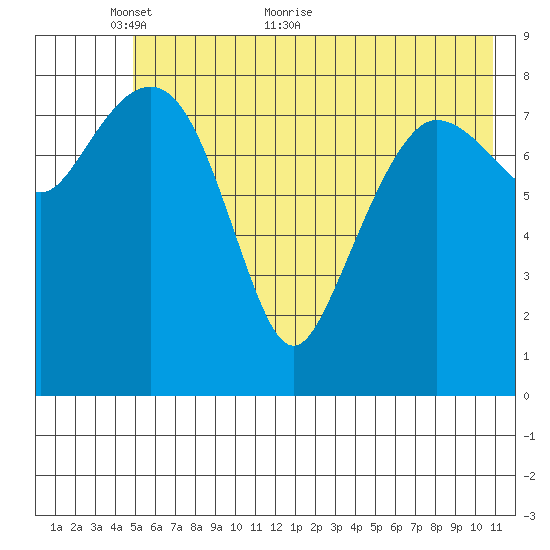 Day Harbor tide chart for Friday, May 26, 2023
