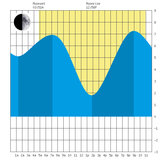 Day Harbor tide chart for Saturday, May 27, 2023