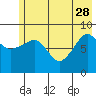 Day Harbor tide chart for Sunday, May 28, 2023